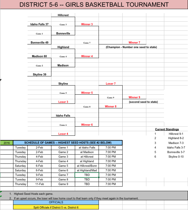 Lady Bobcat’s bracket for the state tournament